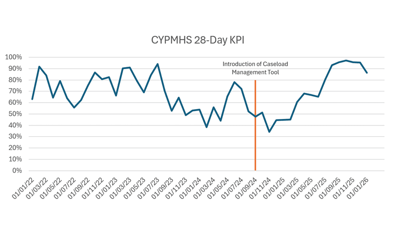 28 Day KPI Graph