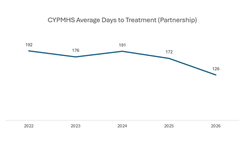 Average Days to Treatment (Partnership) Graph