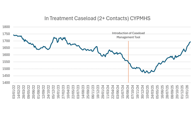 In Treatment Caseload (2+ Contacts) Graph