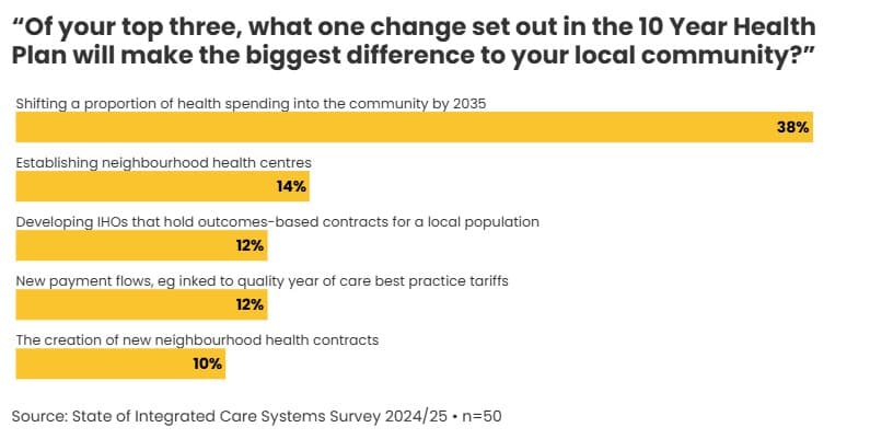 Figure 13: 10 Year Health Plan