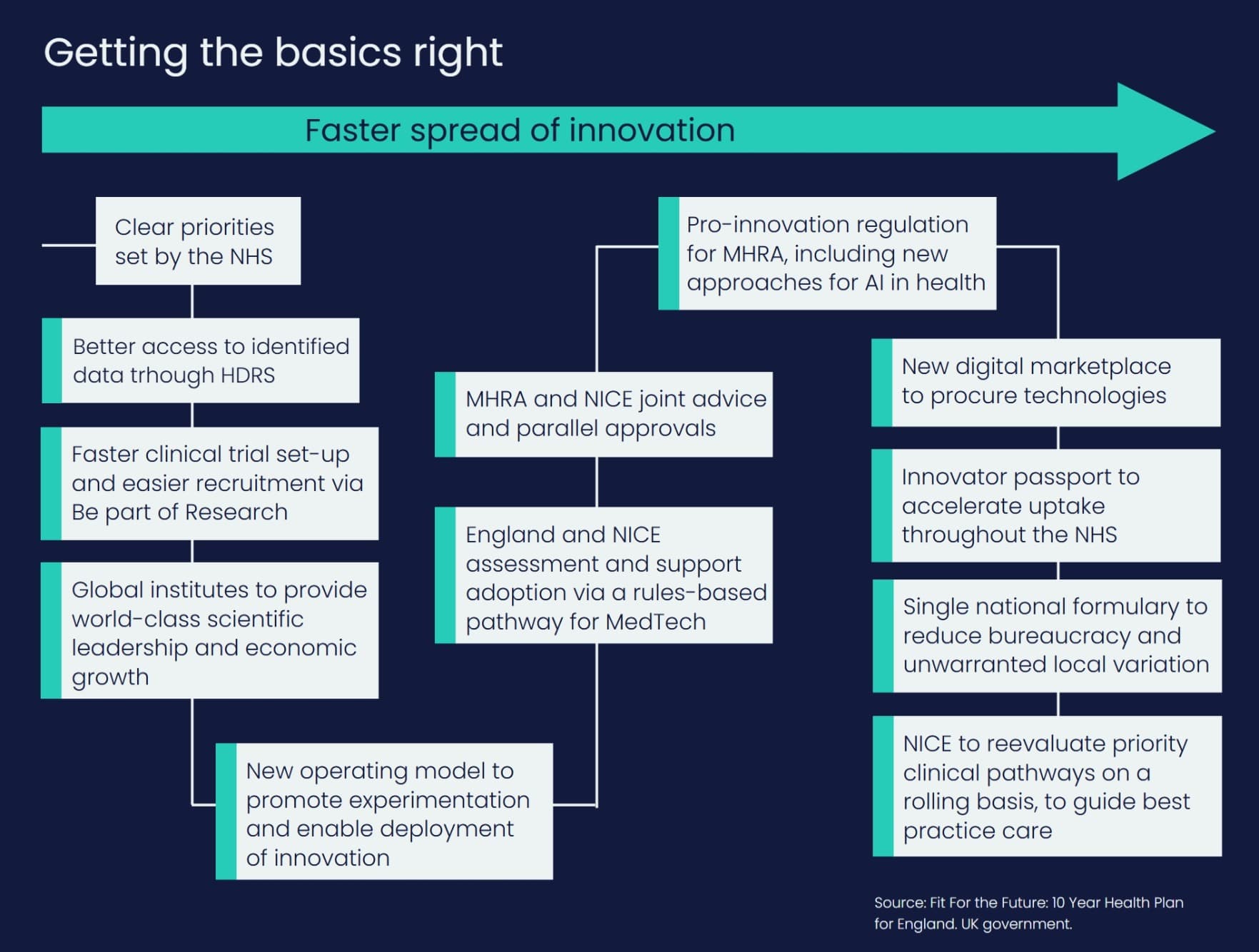Steps to enable the faster spread of innovation