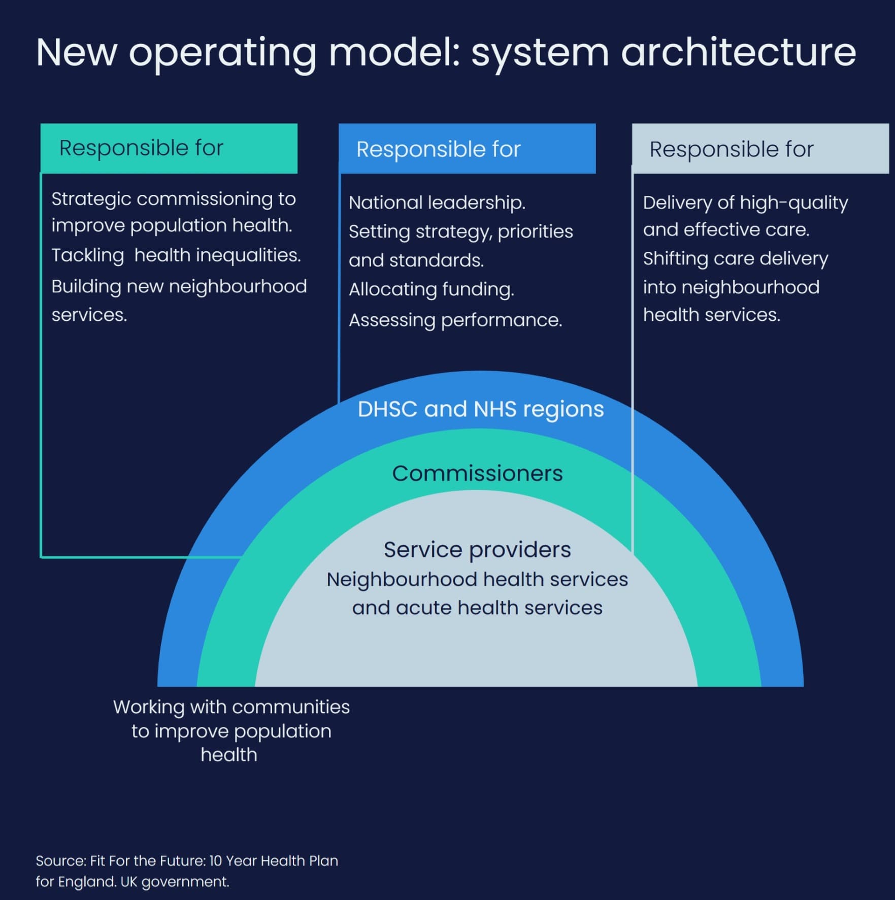 Responsibilities across the centre, commissioners and providers