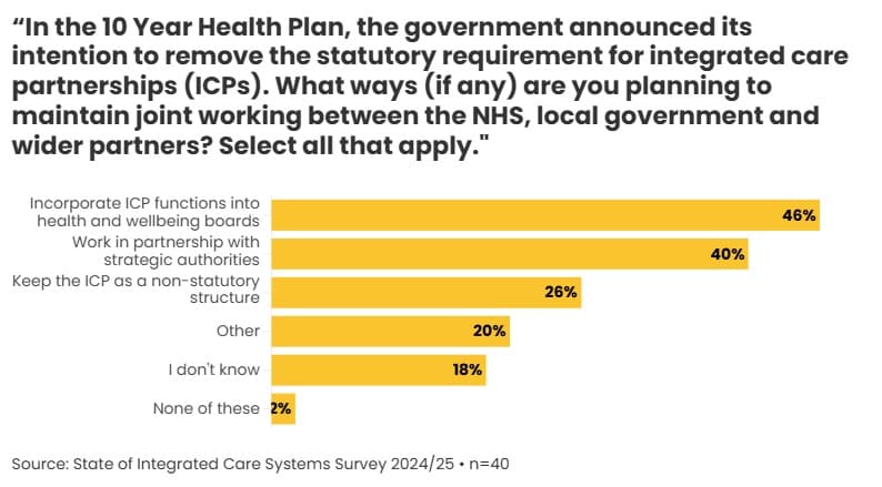 Figure 9 - Integrated care partnerships