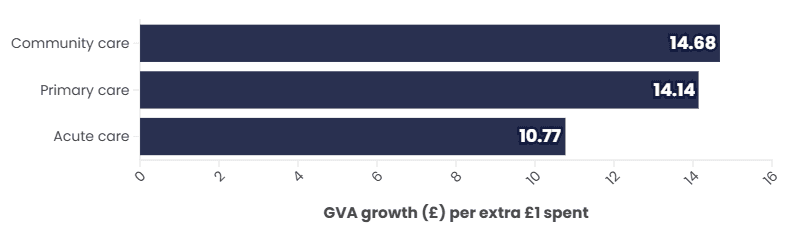 Figure 2: Areas that increased spend by the most also increased GVA by more