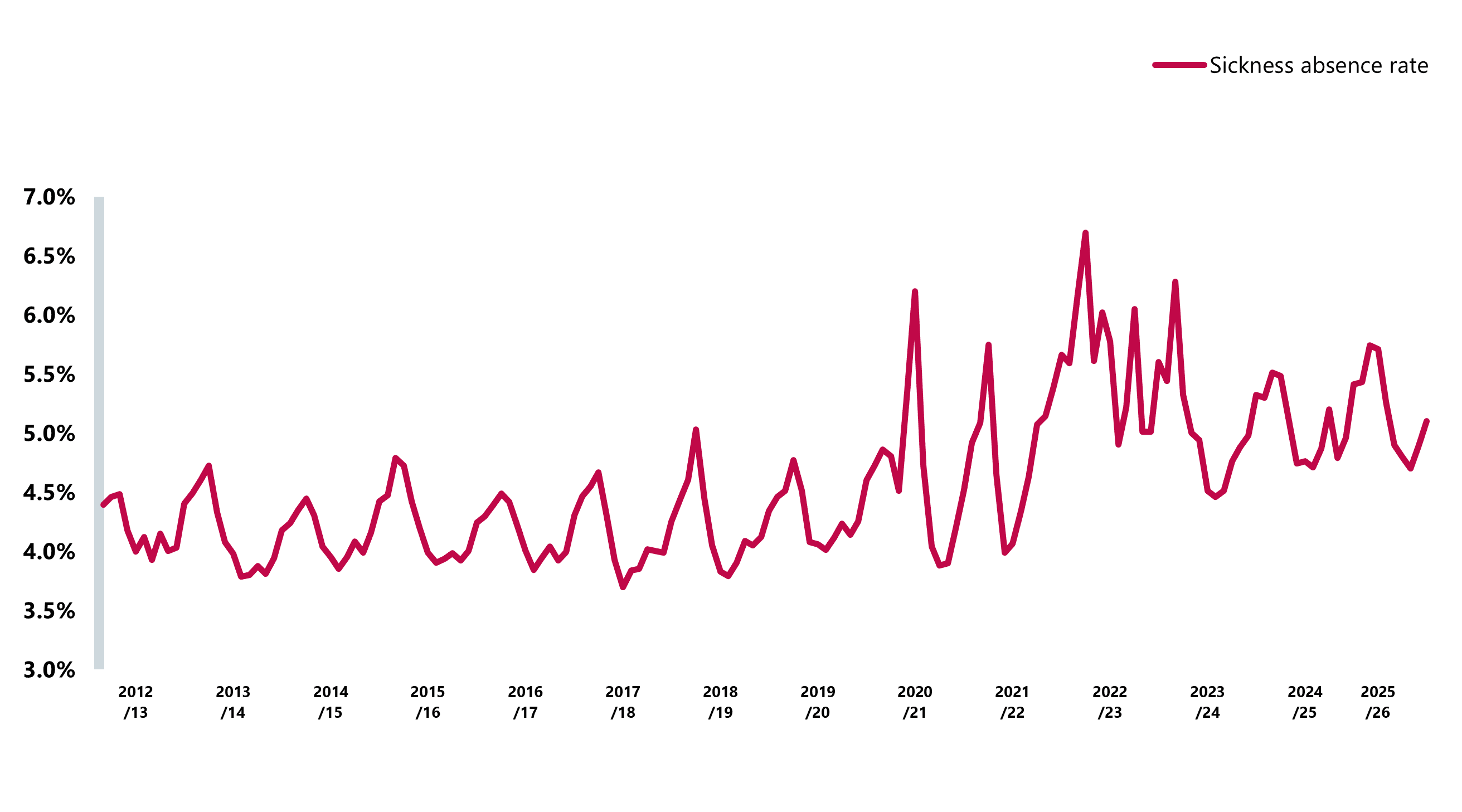 Image of a table showing the sickness absence rate (%), December 2011 to July 2025