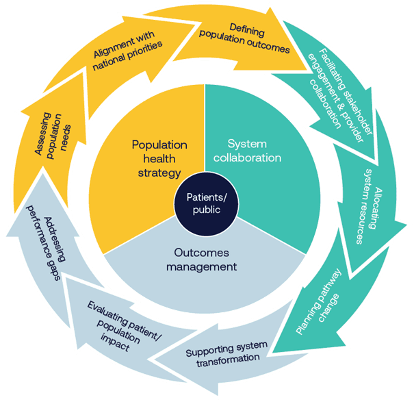 Cycle and stages of strategic commissioning