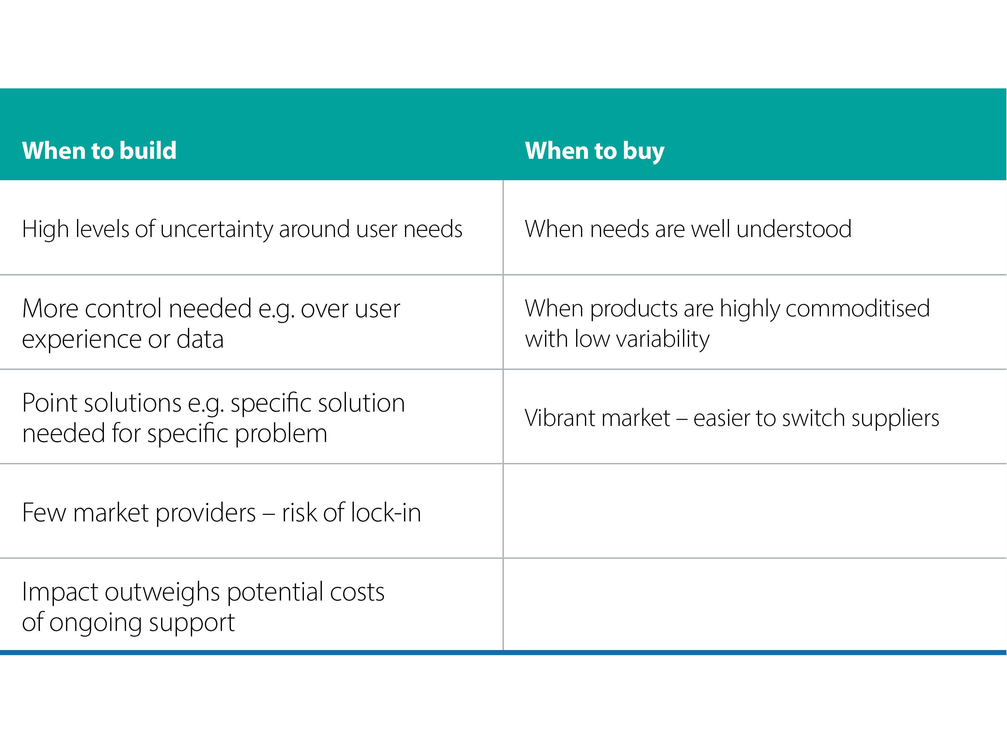 A table looking at when to build and when to buy technology