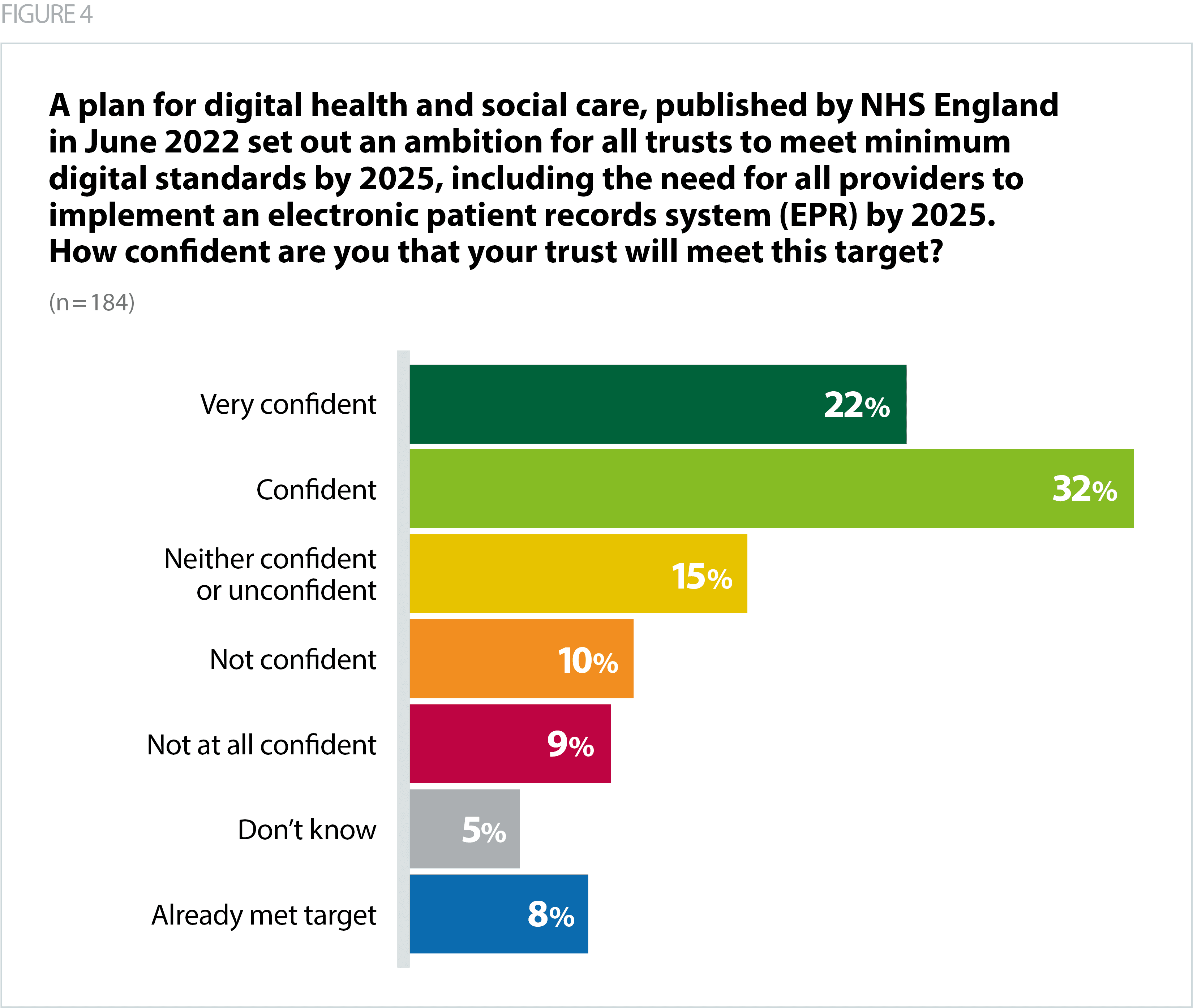 Figure 4 graph showing survey results.