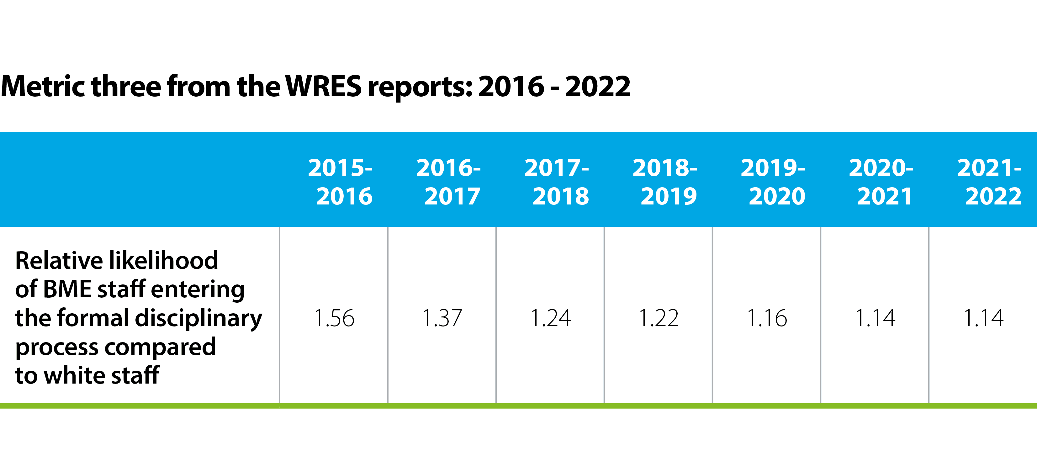 Metric three from the WRES reports: 2016 - 2022 