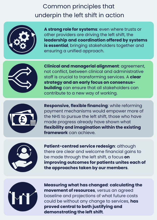 Common principles that  underpin the left shift in action