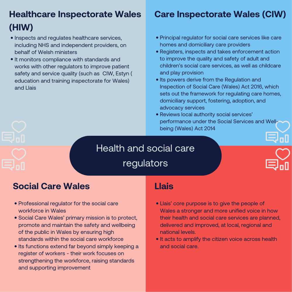 Health and social care regulators in Wales