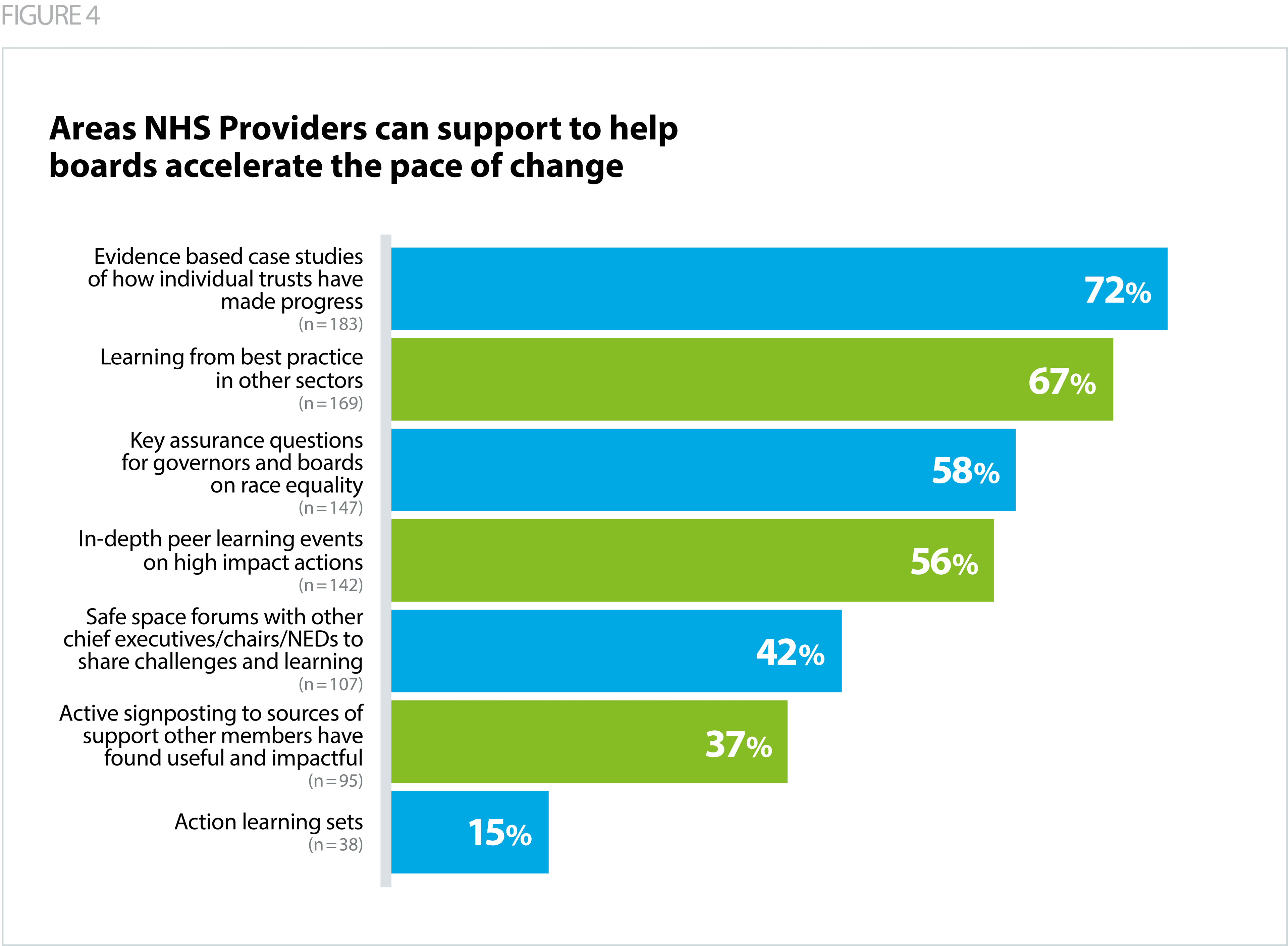 Figure 4 - Areas NHS Providers can support to help boards accelerate the pace of change