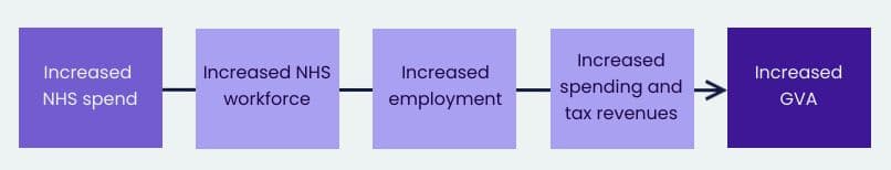 Increasing NHS spend helps grow the economy by increasing employment, both directly and indirectly