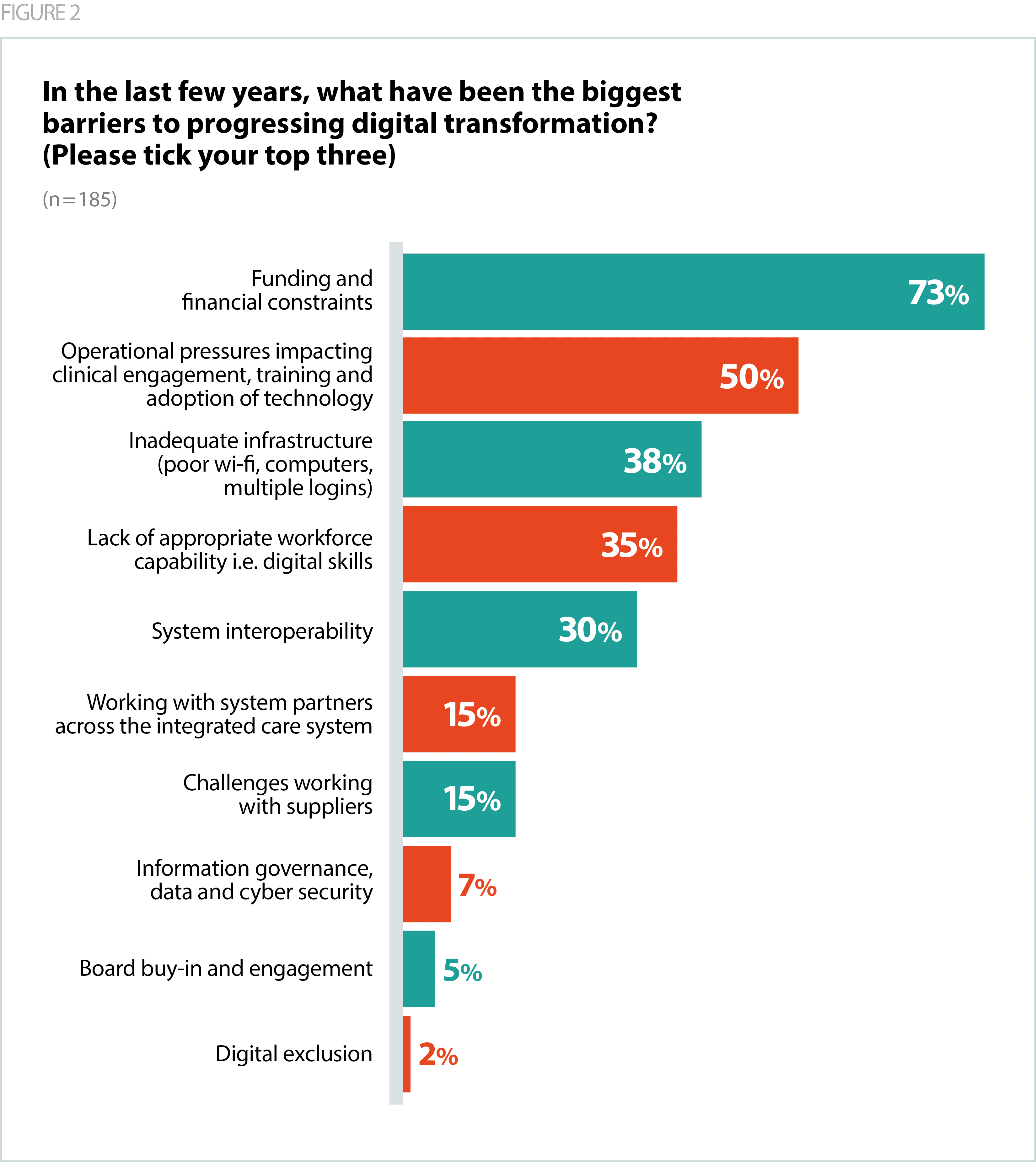 Figure 2 showing survey results