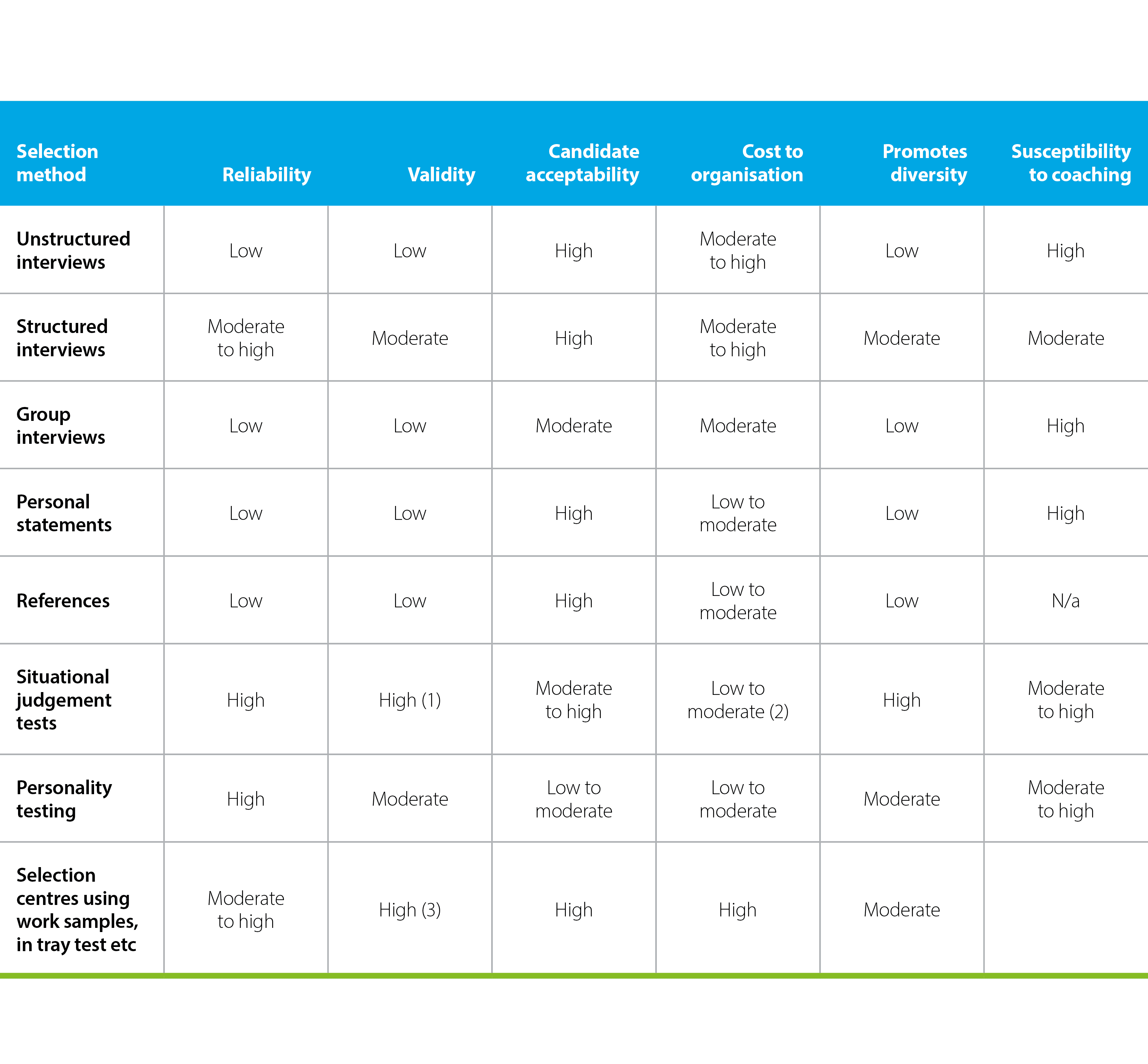 The factors to consider when choosing the best methods on prediction and promoting diversity