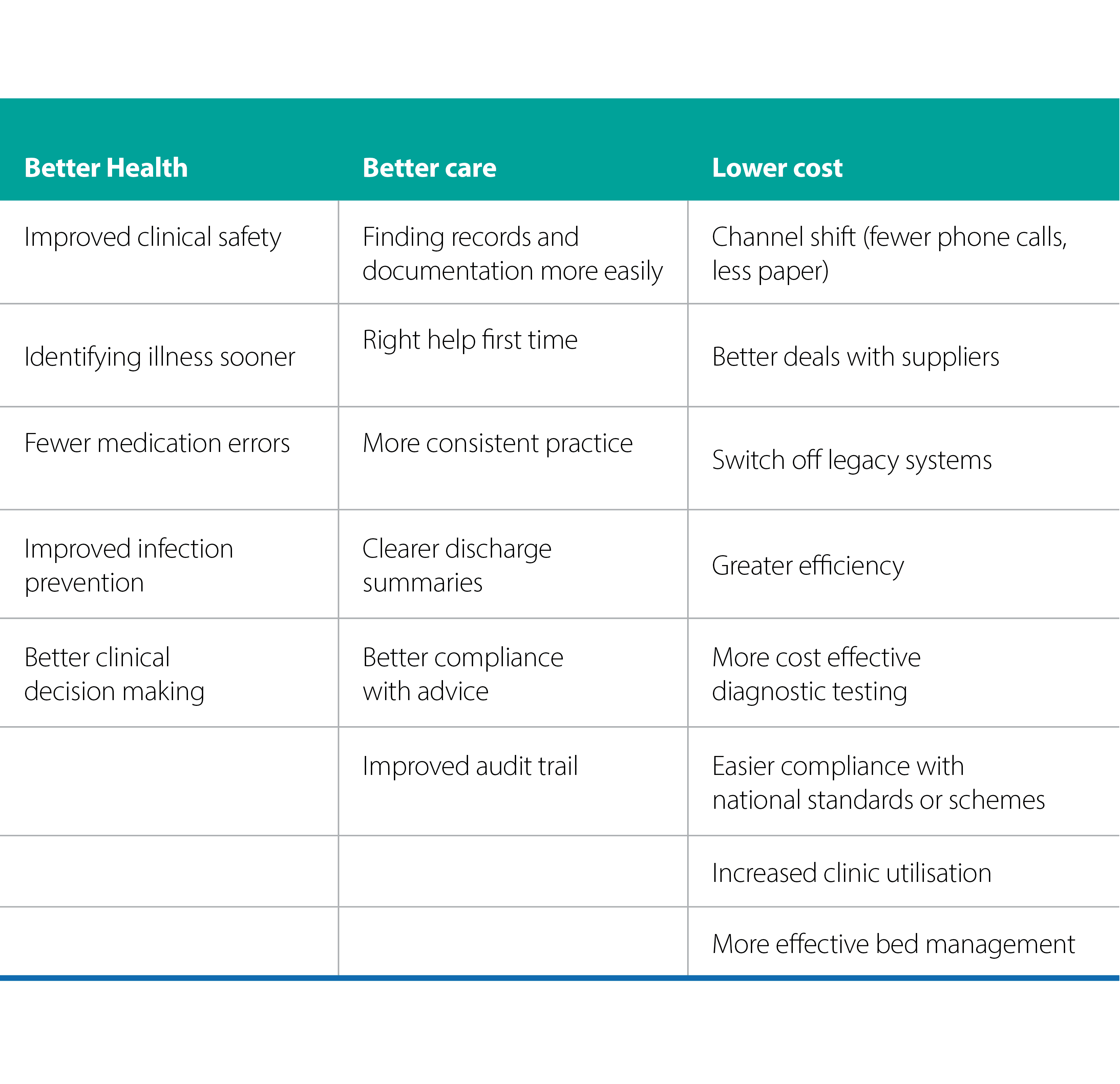 Table explaining the triple aim of better health, better care, lower cost 