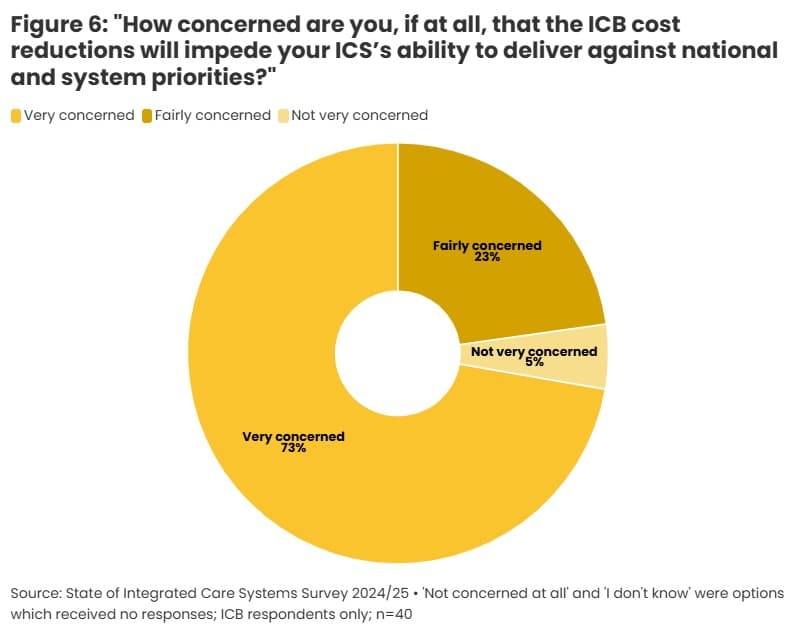 Figure 6: concern ICB cost reductions will impede ability to deliver national and system priorities