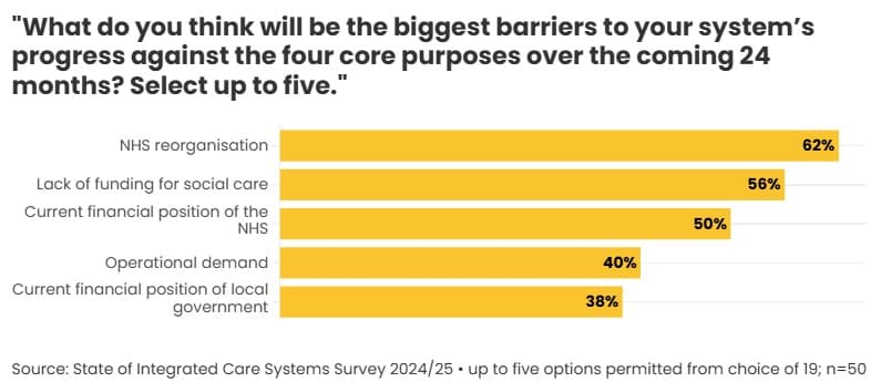 Figure 4: Barriers to progress