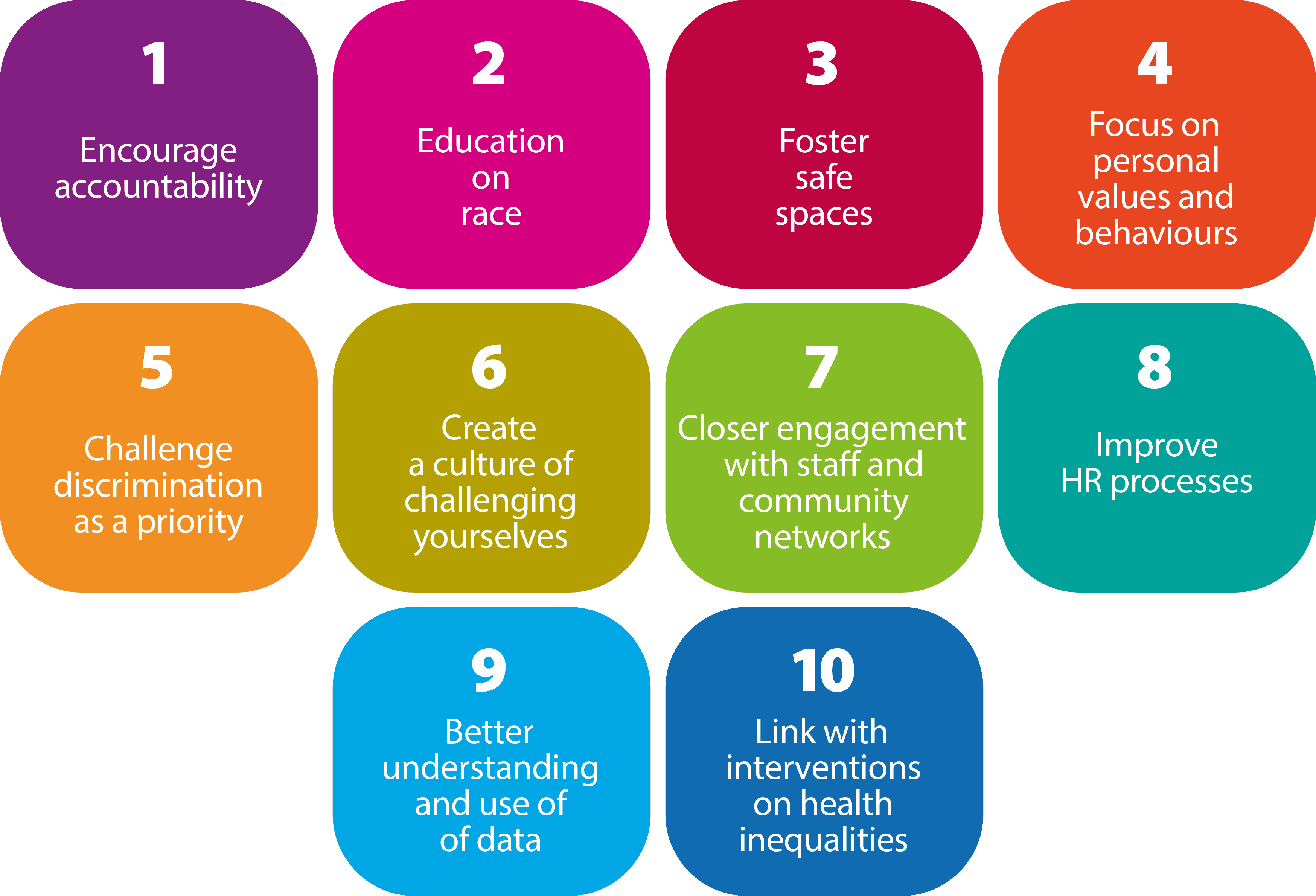 Examples of good practice given by responders revolved around 10 areas.