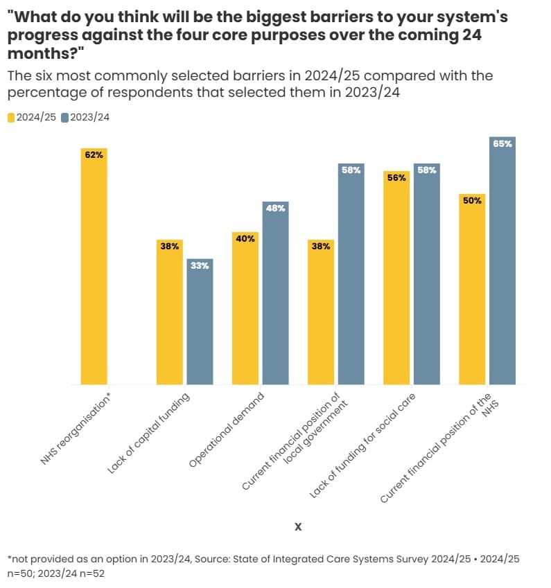 Figure 5: Timeseries of barriers to progress
