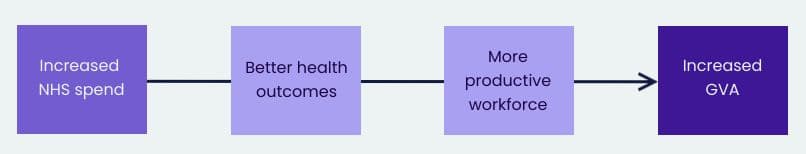 Increased spend can help improve health outcomes