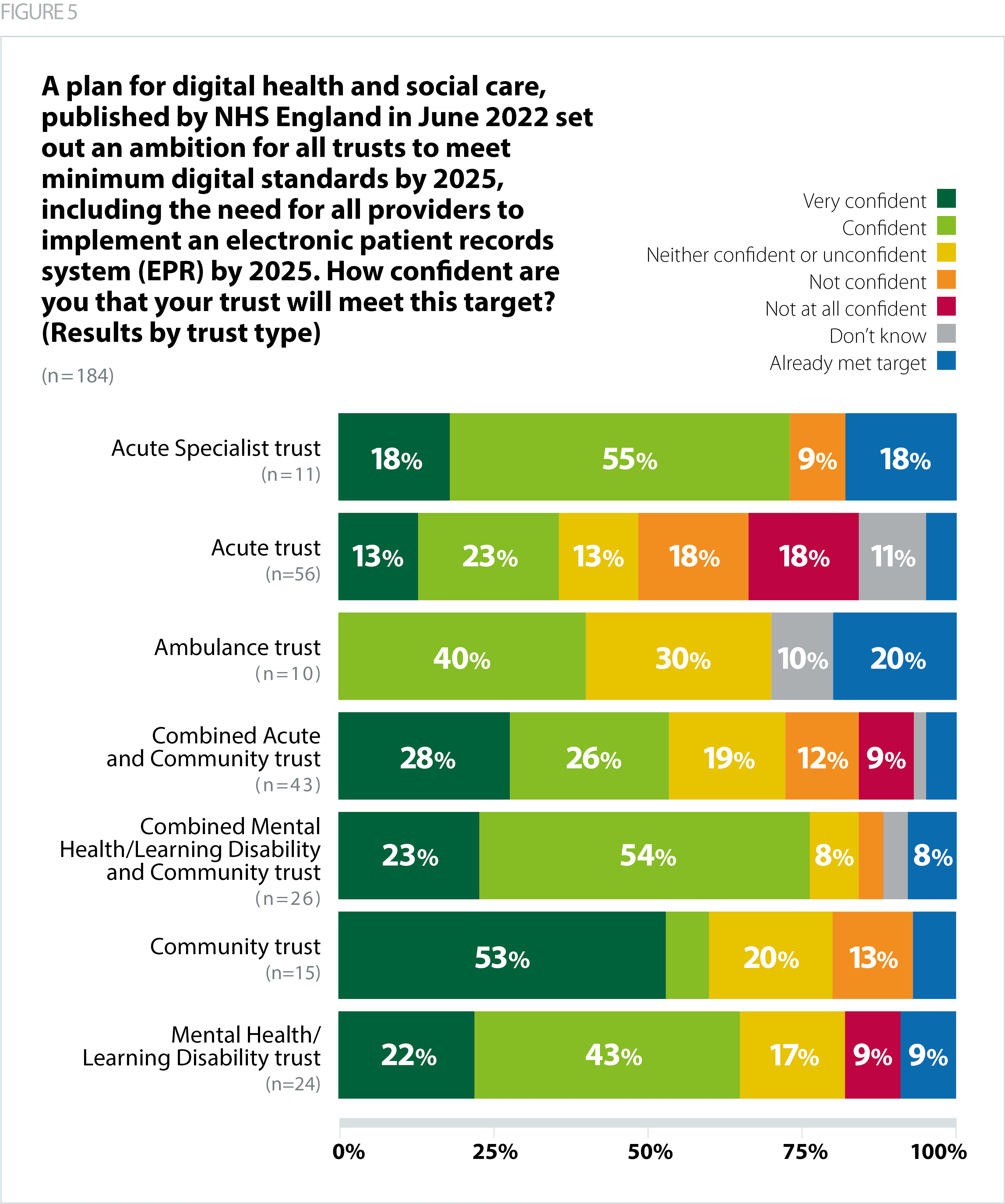 Figure 5 graph showing survey results.
