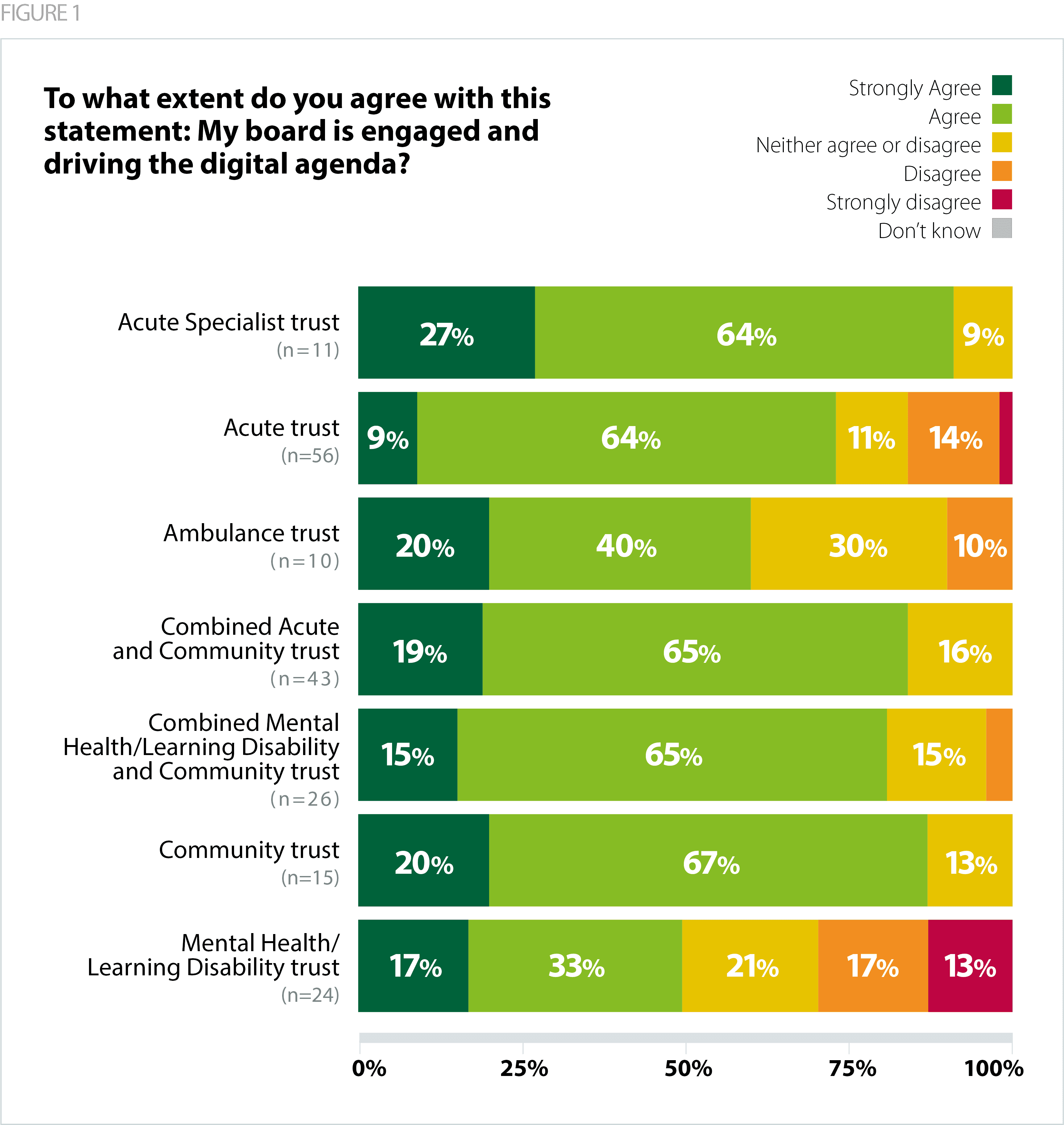 Figure 1 graph showing survey results.