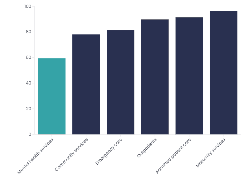 Figure 1: Data Quality Maturity Index score by dataset, national average, December 2022
