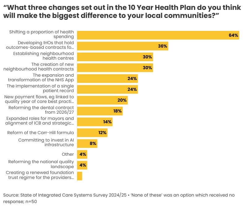 Figure 12 - 10 Year Health Plan