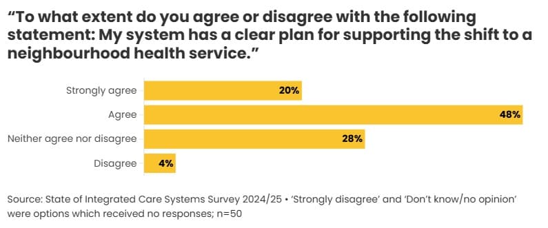 Figure 14: Neighbourhood health services
