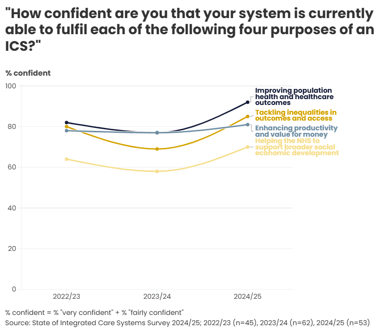 Figure 1 - Time series: confidence across the four purposes of an ICS