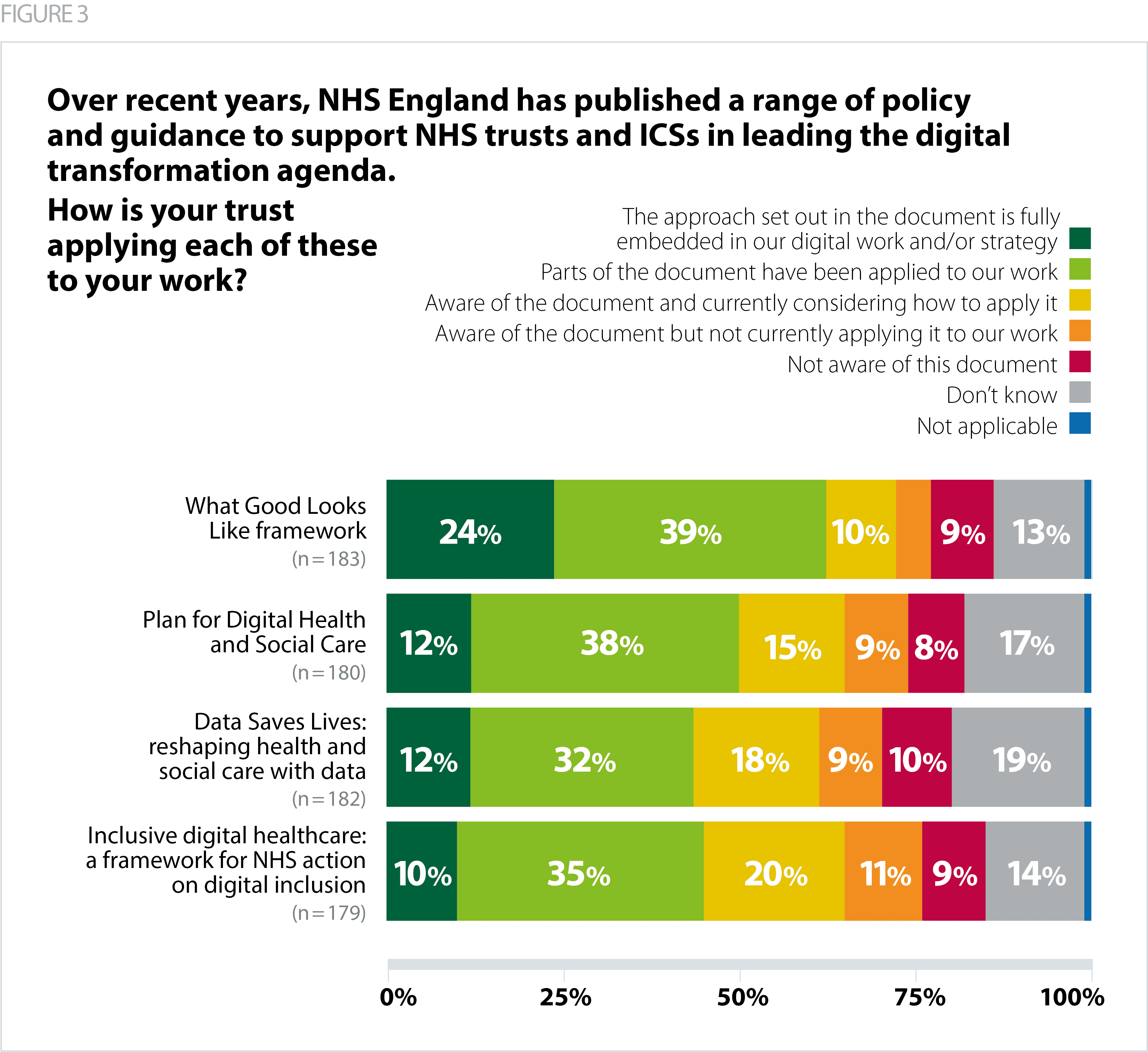 Figure 3 graph showing survey results