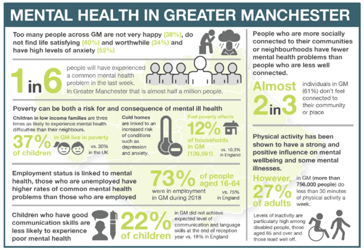Mental Health in Greater Manchester Infographic