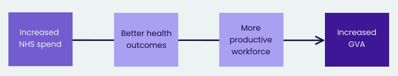 Increased spend can help improve health outcomes
