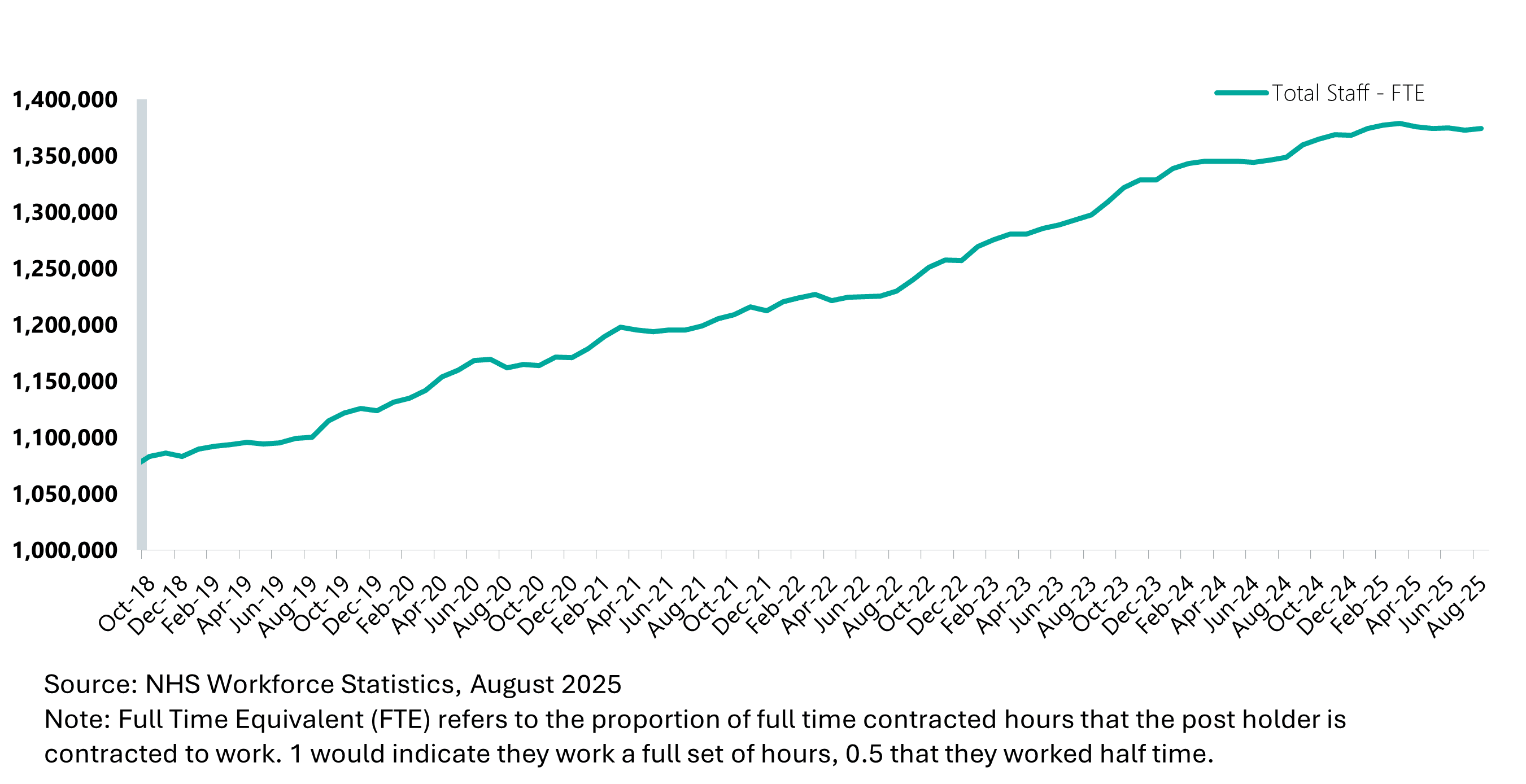 Image of a table showing the number of NHS hospital and community staff (FTE), Nov 2018 to Aug 2025