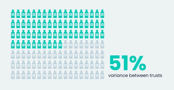 Figure 2: Variance in uptake across NHS trusts in England