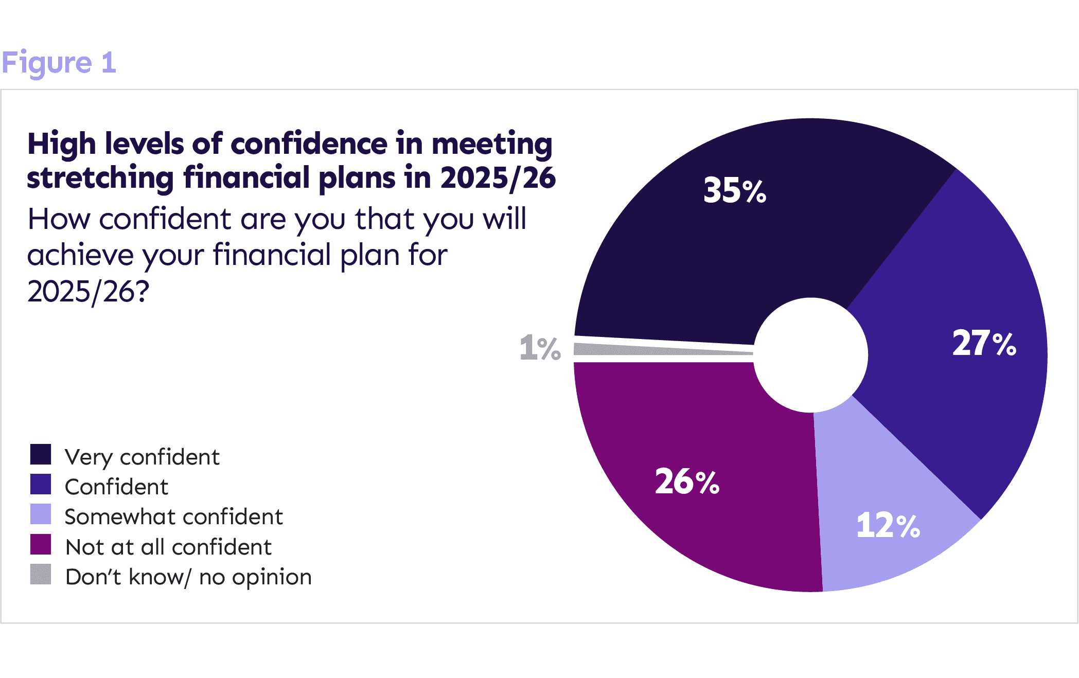 Pie chart: High levels of confidence in meeting stretching financial plans in 2025/26