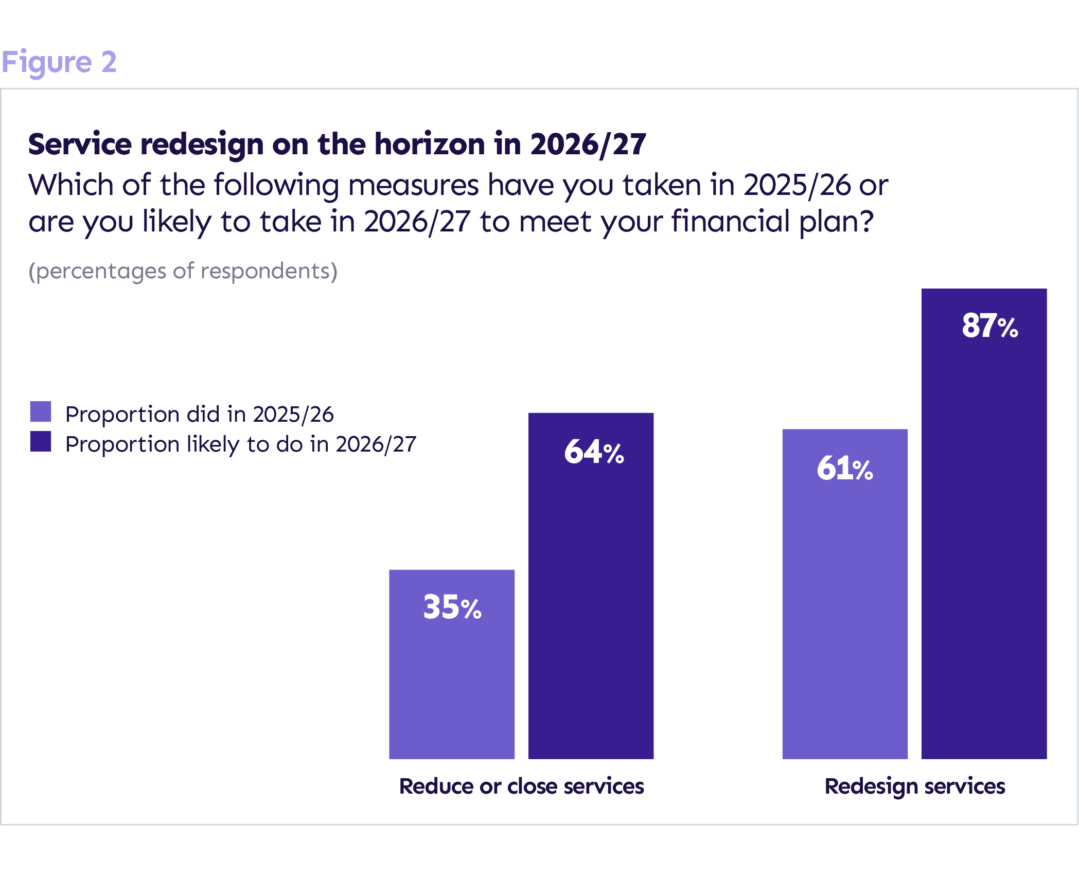 Figure 2: Service redesign on the horizon in 2026/27