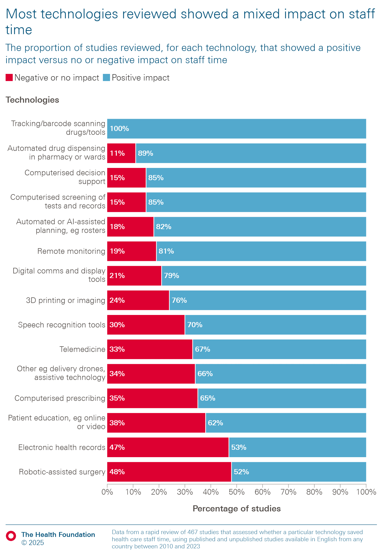 Graph showing findings from Health Foundation review