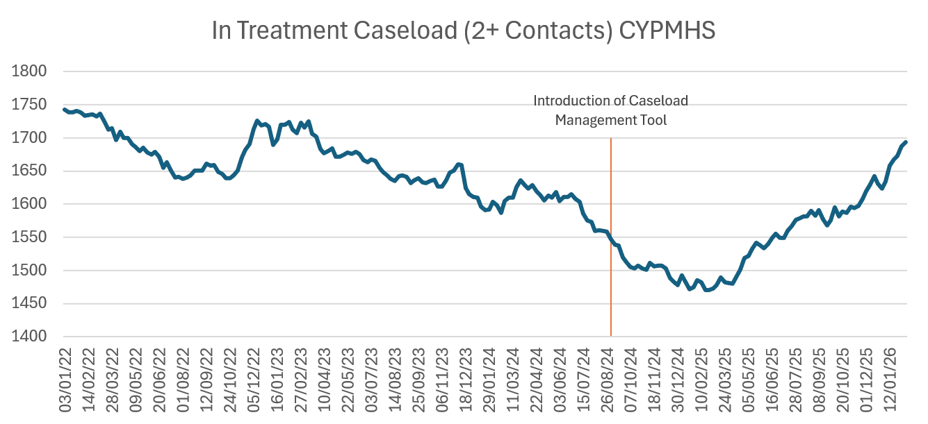 In Treatment Caseload (2+ Contacts) Graph