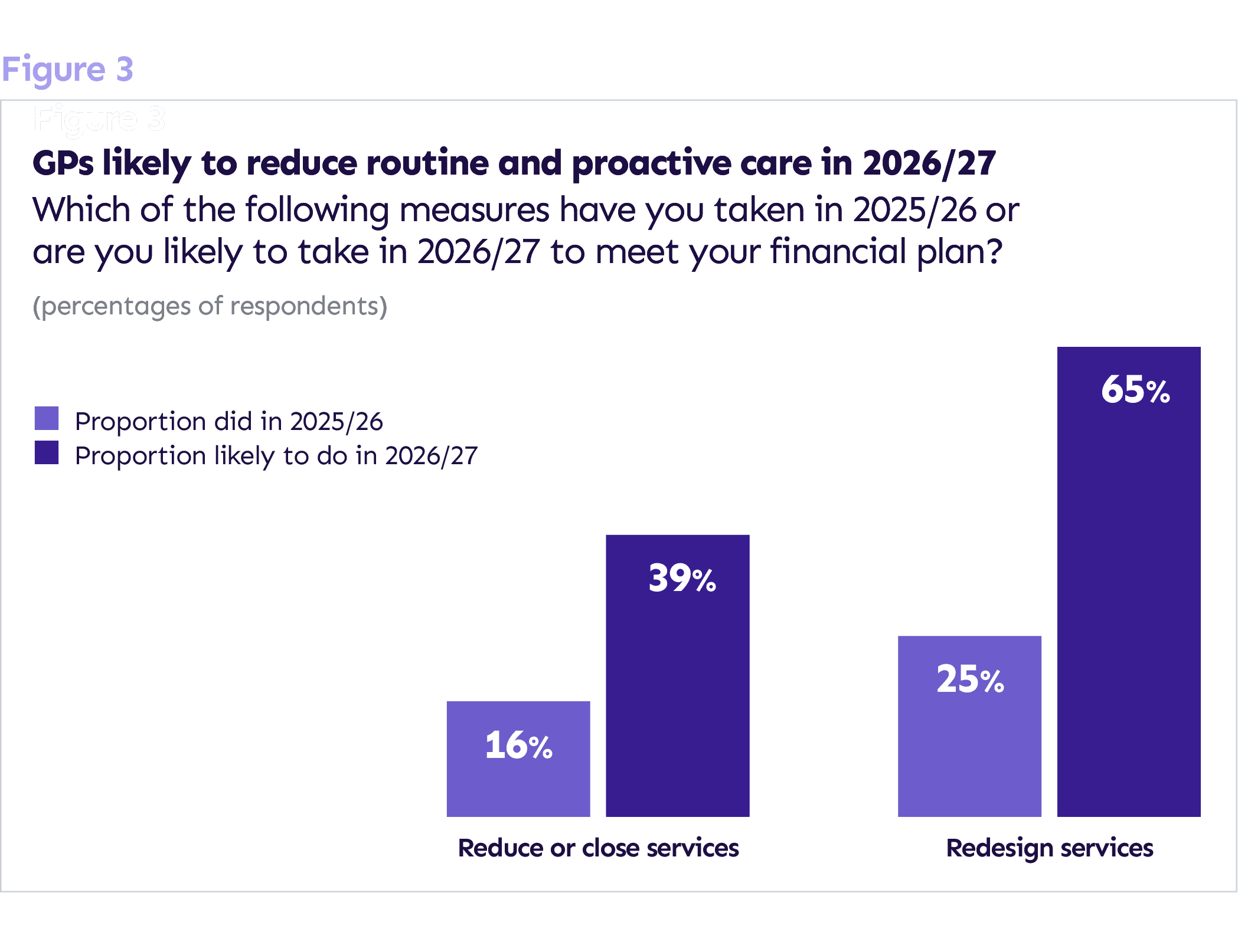 Figure 3: GPs likely to reduce routine and proactive care in 2026/27