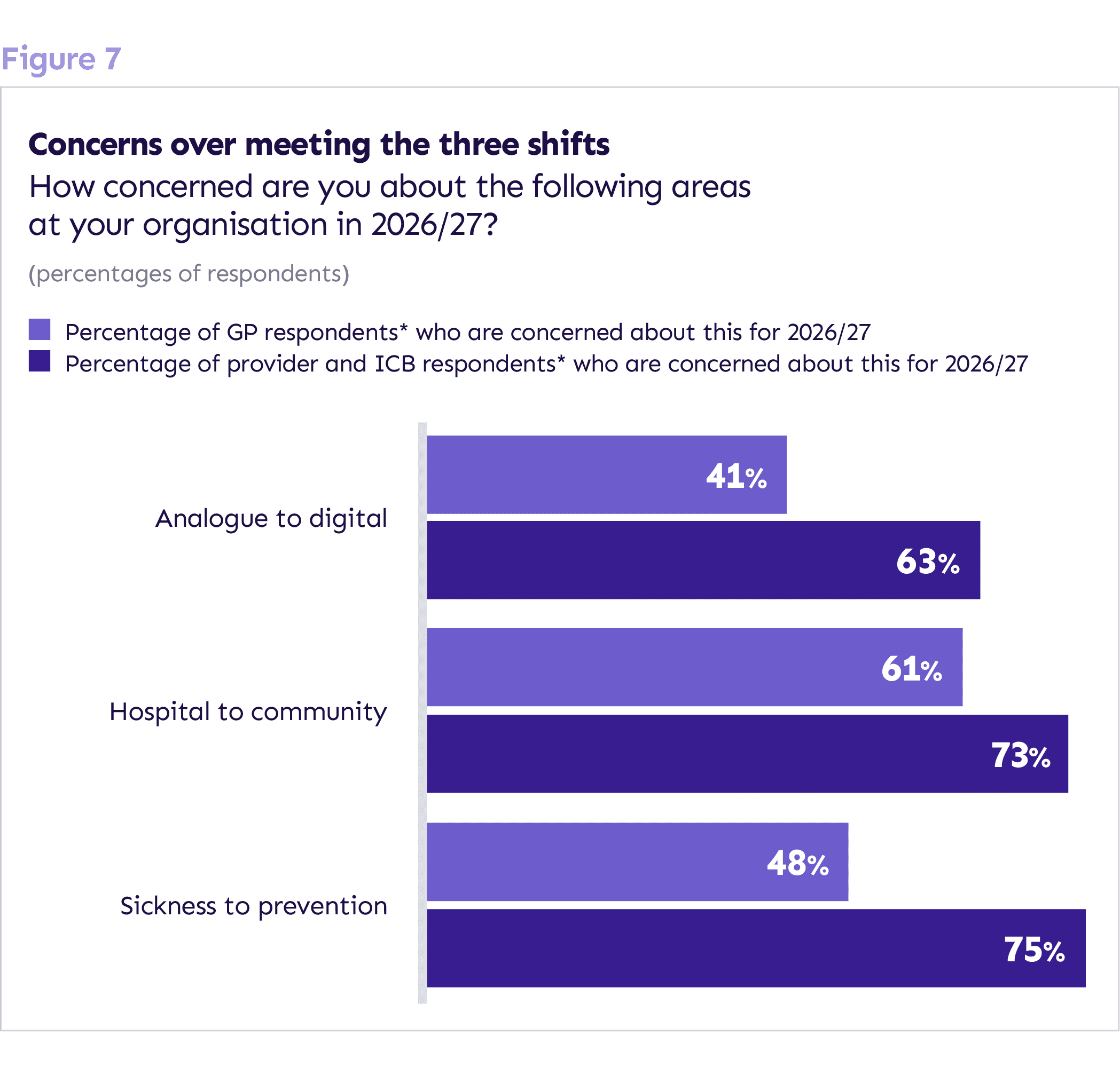 Figure 7: Concerns over meeting the three shifts