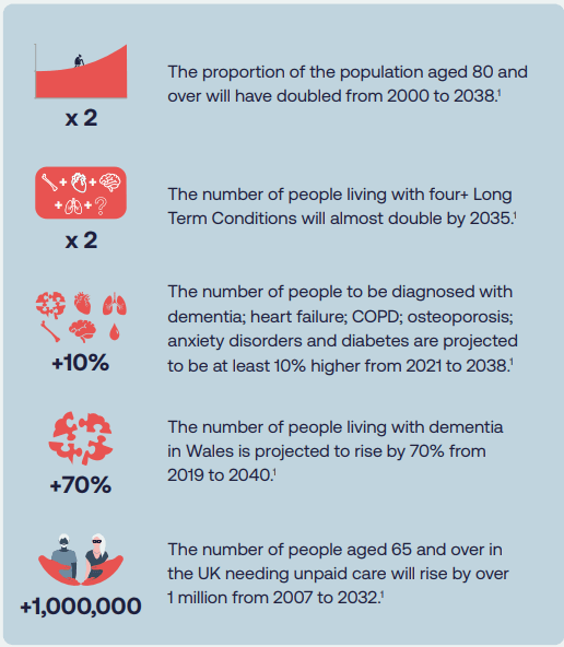 Some core population health challenges in Wales