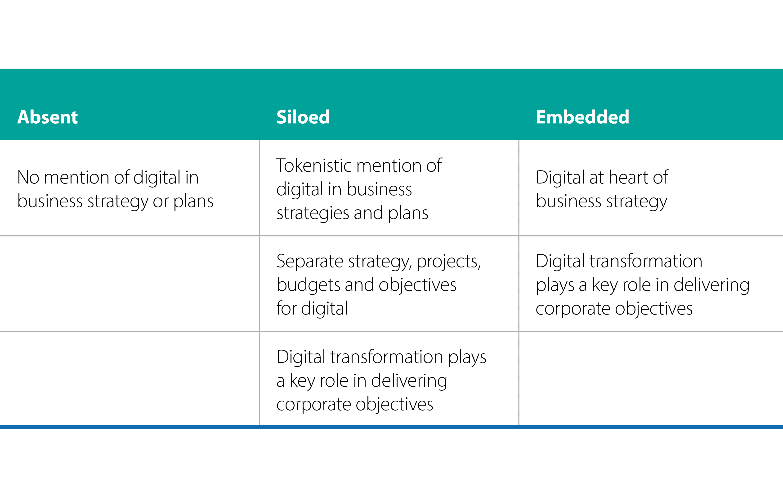 Table looking at trust strategy