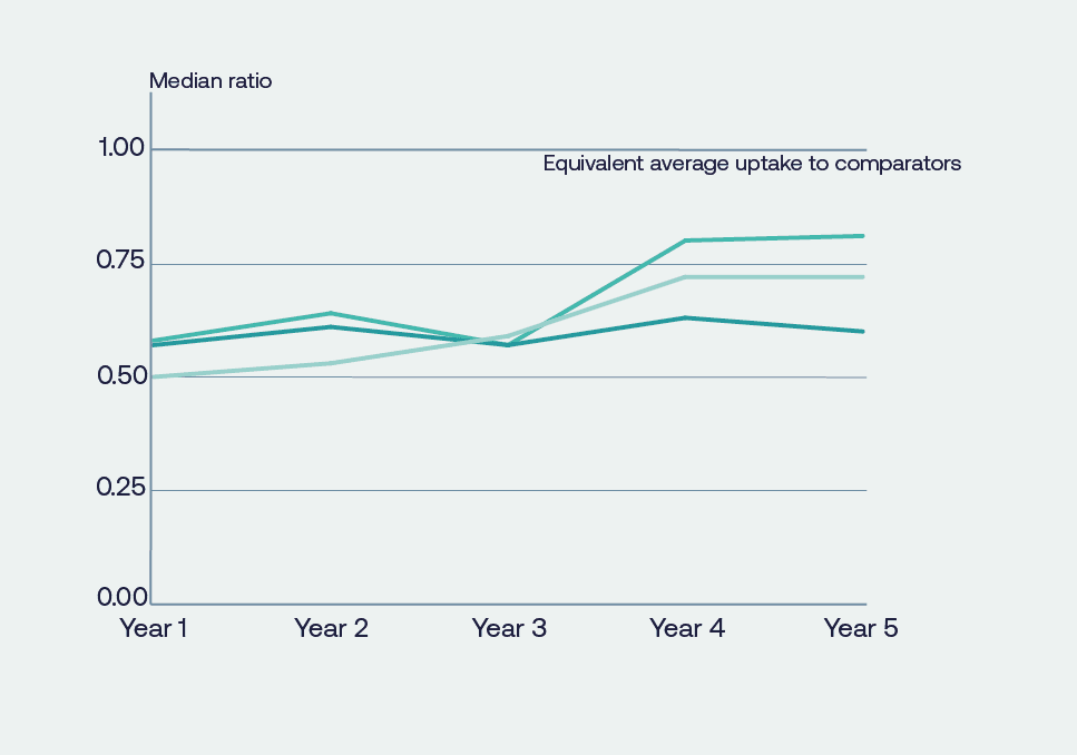 Figure 1: Uptake in the UK continues to be below average of comparators