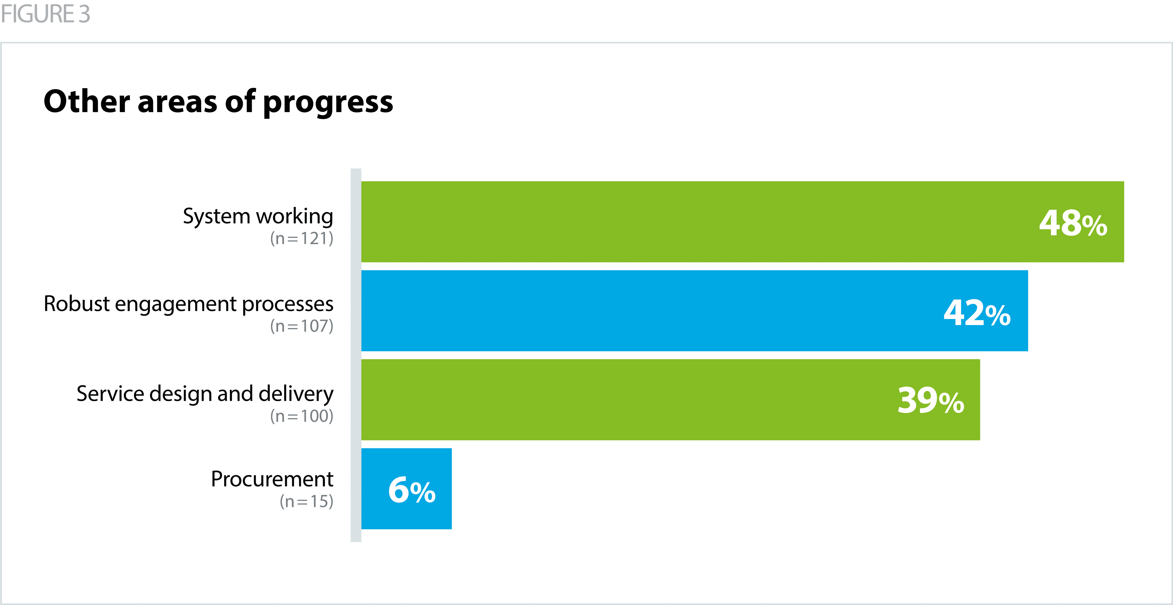 Figure 3 - Other areas of progress