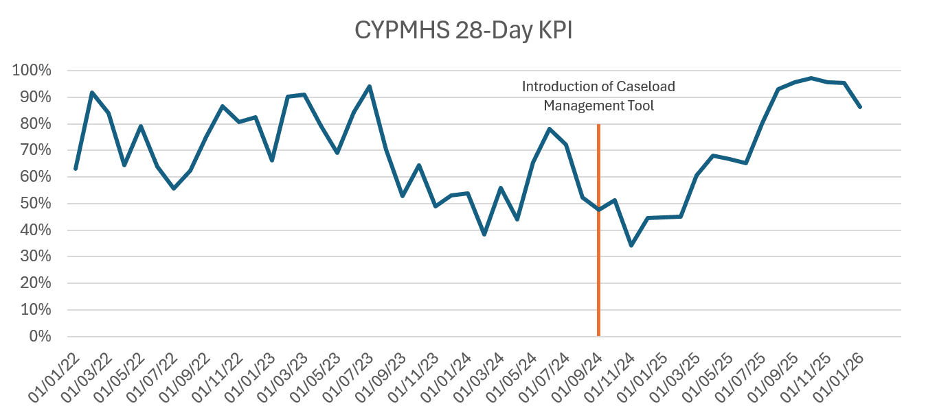 28 Day KPI Graph
