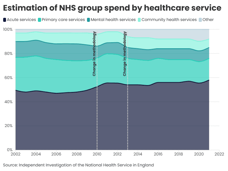 Estimation of NHS group spend by healthcare service