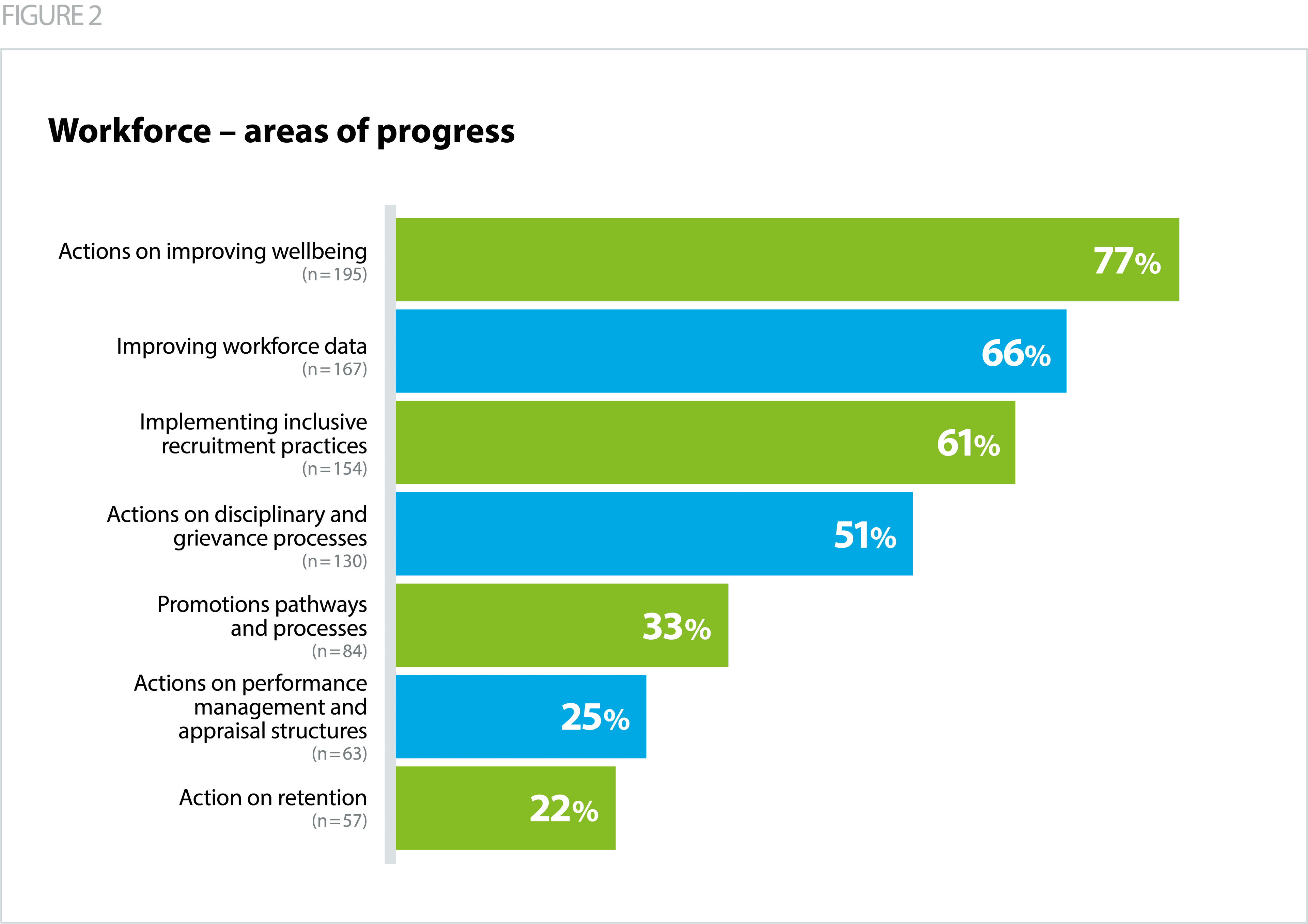 Figure 2 - Workforce - areas of progress
