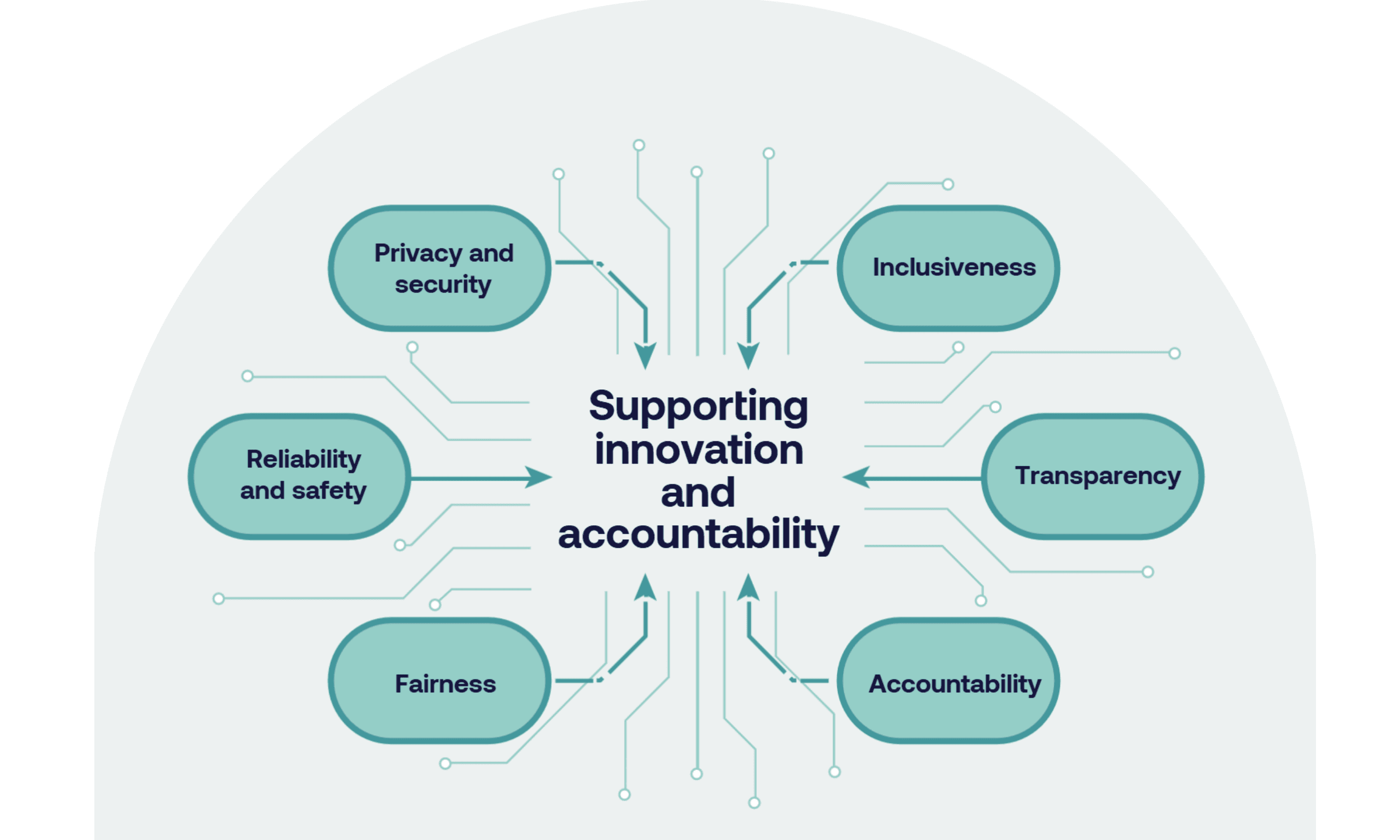An infographic describing how AI can be used while still supporting innovation and safety
